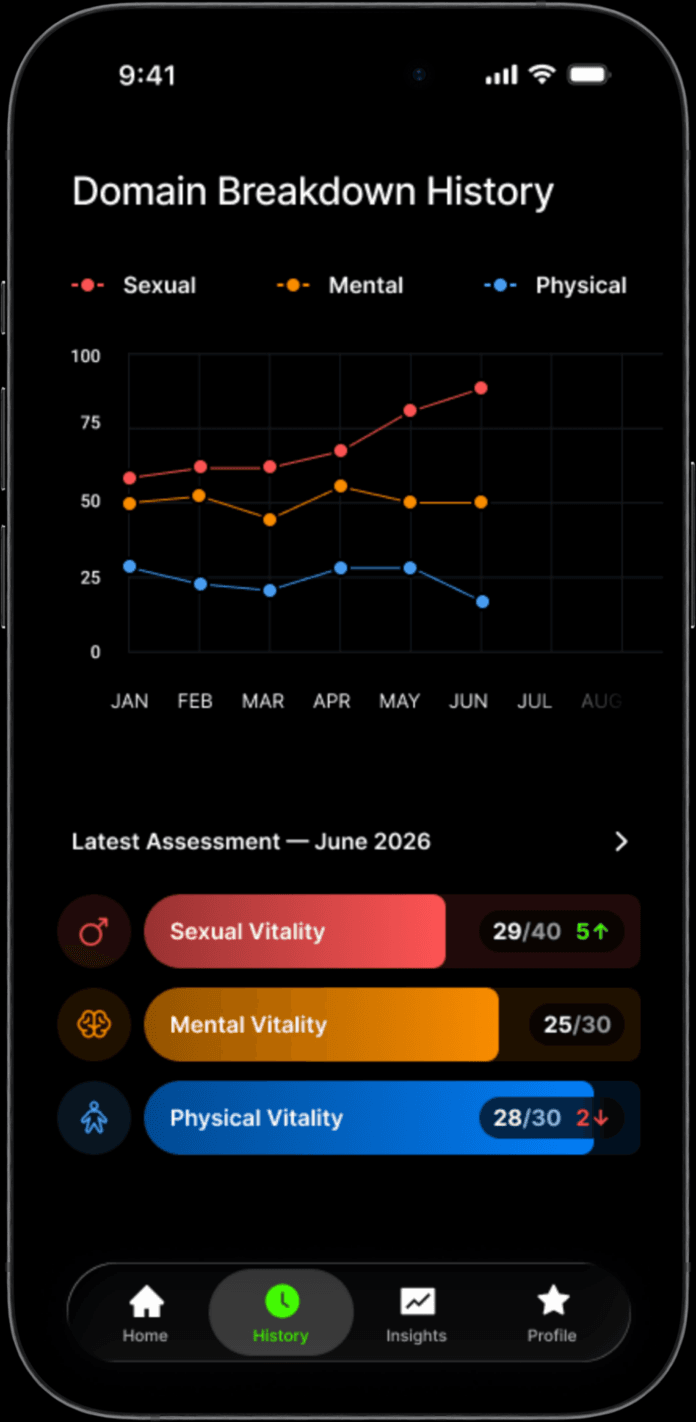 Domain breakdown history screen tracking scores over time in the T-SHOTS app